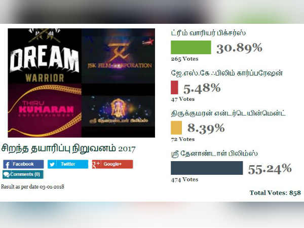 சிறந்த தயாரிப்பு நிறுவனம் 2017